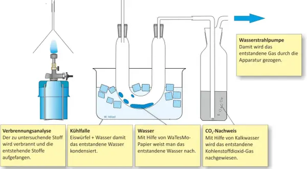 Experiment zur Verbrennungsanalyse: Ein Stoff wird verbrannt, entstehende Gase werden durch eine Kühlfalle geleitet und auf CO₂ geprüft. Dies illustriert die kohlenstoffmonoxid reaktionsgleichung.