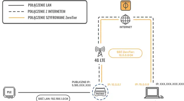 Schemat ilustruje zdalny dostęp do routera RUT955 przez sieć ZeroTier. Inżynier łączy się z urządzeniem PLC.