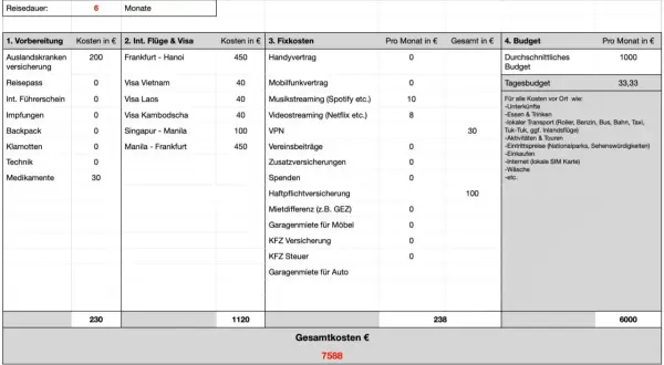 Kostenaufstellung für eine 6-monatige Weltreise: Vorbereitung, Flüge, Visa, Fixkosten und Budget. Die Gesamtkosten belaufen sich auf 7588 €, was Fragen aufwirft, wie viel kostet eine weltreise.