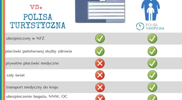 Porównanie EKUZ i polisy turystycznej: EKUZ obejmuje NFZ i placówki państwowe, polisa turystyczna - cały świat i dodatkowe ubezpieczenia.