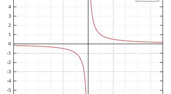 Wykres funkcji y=1/x. To jest przykład hiperboli, która pokazuje zależność odwrotną.