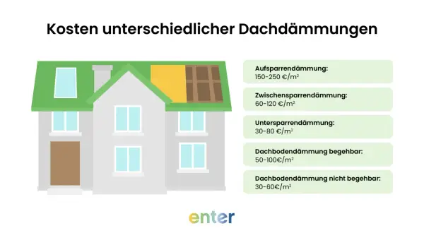 Grafik zeigt ein Haus mit verschiedenen Dachdämmungsarten und deren Kosten. Haus isolierung spart Energie.