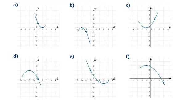 a) Parabola z wierzchołkiem w punkcie (1,0). b) Parabola z wierzchołkiem w punkcie (-2,-1). c) Parabola z wierzchołkiem w punkcie (-1,0). d) Parabola z wierzchołkiem w punkcie (-2,2). e) Parabola z wierzchołkiem w punkcie (2,-1). f) Parabola z wierzcho...