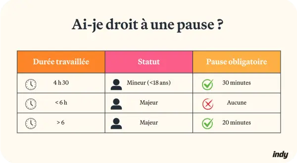 Tableau indiquant combien de jour de repos par semaine sont accordés selon la durée travaillée et le statut (mineur/majeur).