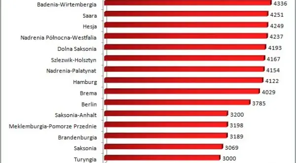 Ile zarabia geodeta w Niemczech? Zaskakujące fakty o wynagrodzeniach