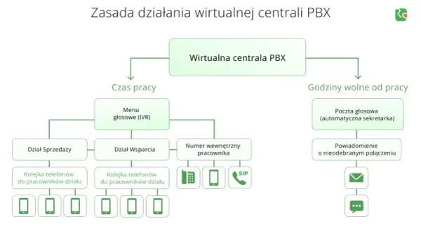 Schemat działania wirtualnej centrali PBX: w czasie pracy menu IVR kieruje do działów lub numerów wewnętrznych, a poza godzinami pracy połączenia trafiają na pocztę głosową.