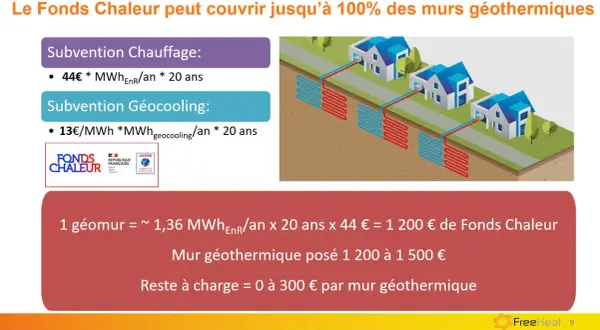 Illustration d'une pompe à chaleur au sol alimentant plusieurs maisons. Subventions pour le chauffage et le géocooling.