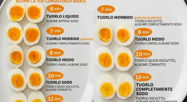 Guida su come cucinare le uova sode: mostra diverse cotture, da 6 a 12 minuti, per ottenere tuorli liquidi, morbidi o sodi.