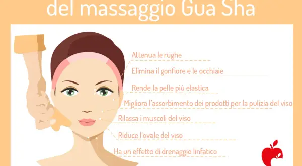 Illustrazione che mostra i benefici del massaggio gua sha viso: attenua rughe, elimina gonfiore, migliora elasticità e drenaggio.
