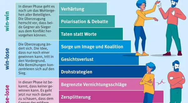 Grafik zeigt die neun Stufen der Konflikt-Eskalation. Sie illustriert, wie **Konflikte im Unternehmen** von Win-Win zu Lose-Lose eskalieren können.