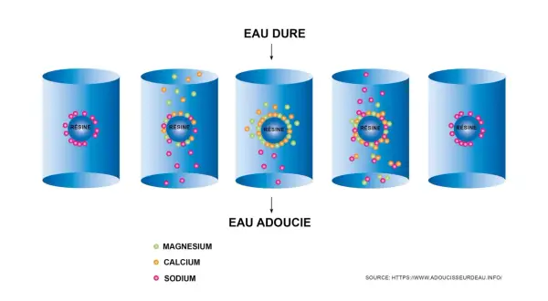 Schéma illustrant l'échange ionique lors de la régénération d'un adoucisseur d'eau. L'eau dure, riche en magnésium et calcium, passe à travers une résine qui retient ces ions, libérant du sodium. La consommation d'un adoucisseur d'eau est ainsi optimisée.
