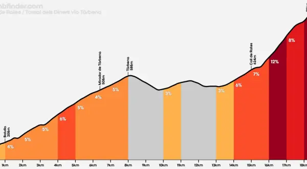 Profil wysokościowy trasy na Coll de Rates, z podjazdem 12% i szczytem 926m.