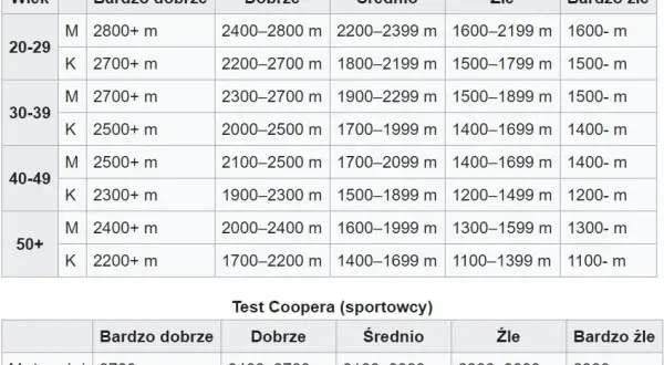Test Coopera: 12 minut do prawdy o Twojej kondycji? Sprawdź!