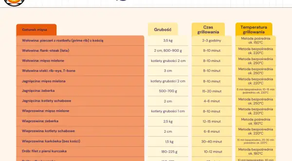 Tabela z gatunkami mięsa, grubością, czasem grillowania i optymalną temperaturą grilla dla każdego rodzaju.