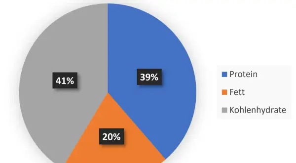 Kreisdiagramm zeigt Makroverteilung: 39% Protein, 20% Fett, 41% Kohlenhydrate. Hilft, Makros zu berechnen.
