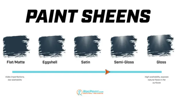 A paint sheen chart displays five swatches from flat/matte to gloss, illustrating how light reflects differently on each surface.