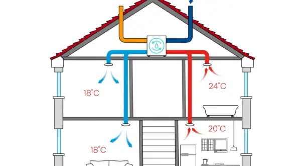 Schemat wentylacji mechanicznej bez odzysku: zimne powietrze z zewnątrz (-10°C) jest nawiewane do domu, a ciepłe (24°C) wywiewane.