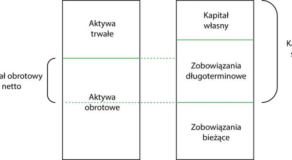 Schemat bilansu: aktywa trwałe i obrotowe po lewej, kapitał własny, zobowiązania długo- i krótkoterminowe po prawej. Kapitał obrotowy netto to różnica między aktywami obrotowymi a zobowiązaniami bieżącymi.