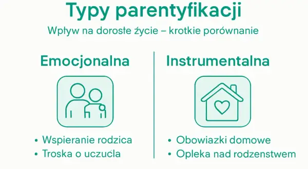 Dwa typy parentyfikacji: emocjonalna (wspieranie rodzica, troska o uczucia) i instrumentalna (obowiązki domowe, opieka nad rodzeństwem).
