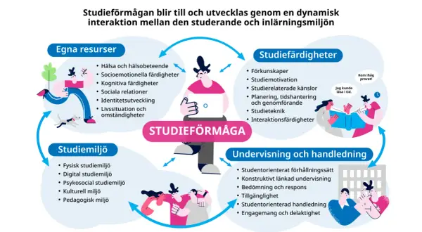 Diagram visar hur social intelligens och andra faktorer samverkar för att utveckla studieförmåga.