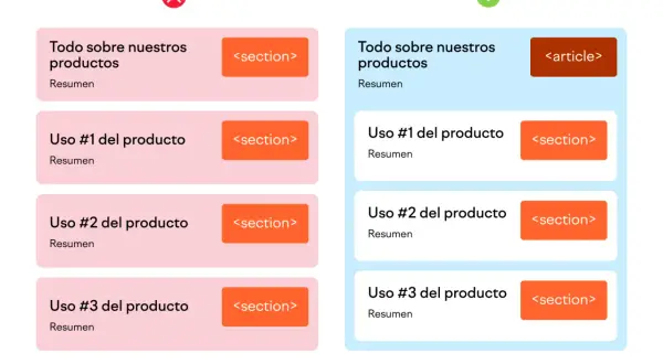Comparación de estructura HTML: el lado izquierdo usa `<section>` incorrectamente, el derecho usa `<article>` para el contenido principal y `<section>` para subtemas.
