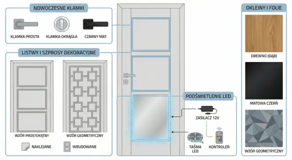 Nowoczesne drzwi pokojowe z podświetleniem LED, klamkami i ozdobnymi listwami. Co zamiast szyby w drzwiach pokojowych? Folie, okleiny, wzory geometryczne.
