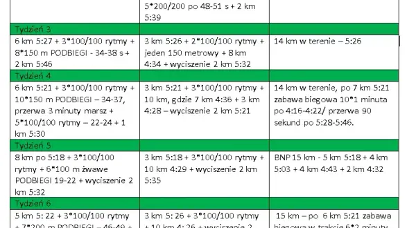Plan na 10 km: Jak przebiec 10 km poniżej 60 min?