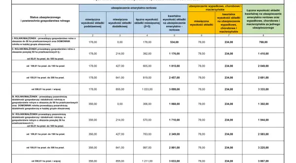 Tabela przedstawia wysokość składek na ubezpieczenie społeczne rolników. Krus co to? To ubezpieczenie społeczne rolników.