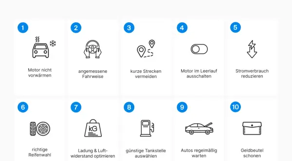 10 Icons mit Tipps zum Spritsparen: Auto, Lenkrad, Routen, Schalter, Blitz, Reifen, Gewicht, Tankstelle, Auto mit offenem Kofferraum, Geldbeutel.