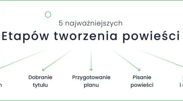 5 etapów tworzenia powieści: pomysł i research, dobieranie tytułu, przygotowanie planu, pisanie powieści, korekta i redakcja. Dowiedz się, jak napisać książkę.