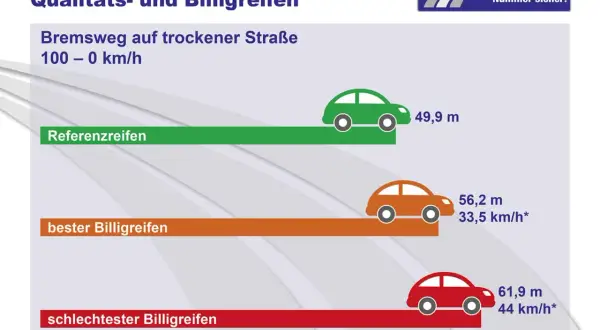 Vergleich Bremsweg: Referenzreifen (49,9m), bester Billigreifen (56,2m), schlechtester Billigreifen (61,9m). Die Haftreibung der Reifen ist entscheidend für die Sicherheit.