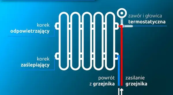 Schemat podłączenia grzejnika z boku. Widoczny korek odpowietrzający, zaślepiający, zawór termostatyczny, zasilanie i powrót.