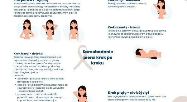 Ilustracja pokazuje kroki samobadania piersi, aby wcześnie wykryć raka piersi.