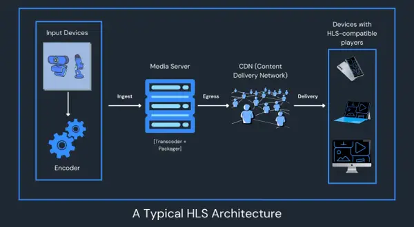 Diagram shows a typical HLS stream workflow: input devices, encoder, media server, CDN, and devices with HLS-compatible players.