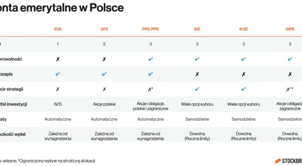 Porównanie kont emerytalnych: gdzie najlepiej odkładać pieniądze na emeryturę? Tabela pokazuje cechy ZUS, OFE, PPE/PPK, IKE, IKZE, OIPE.
