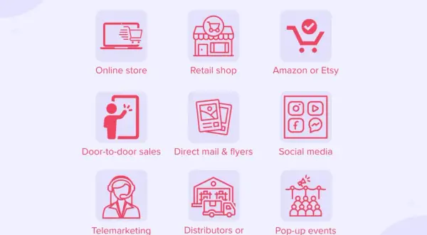 Ejemplos de canales de ventas: tienda online, tienda física, Amazon/Etsy, puerta a puerta, correo directo, redes sociales, telemarketing, distribuidores y eventos pop-up.