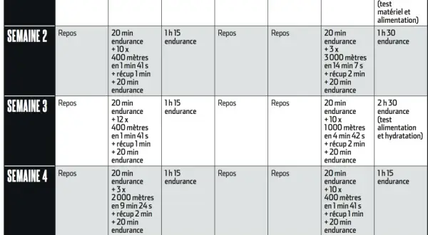 Plan d'entraînement marathon 3h15 : 5 semaines de courses, côtes et repos pour atteindre votre objectif.