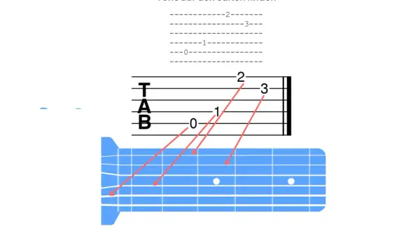 Gitarren-Tabulatur zeigt, wie man Töne auf den Saiten findet. Rote Pfeile verbinden Noten mit den entsprechenden Bünden.