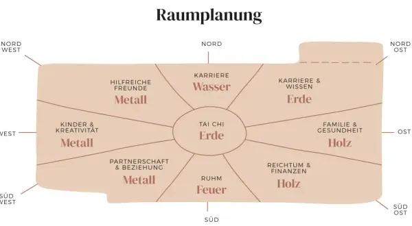 Bagua-Karte zur Raumplanung nach Feng Shui. Zeigt Bereiche wie Karriere, Familie, Reichtum und Wissen, zugeordnet den Himmelsrichtungen und Elementen.