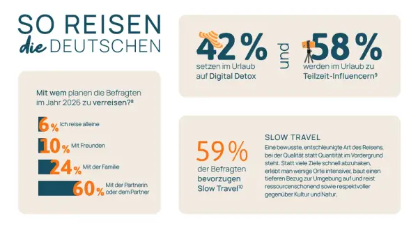 Deutsche reisen am liebsten zu zweit (60%). 59% bevorzugen Slow Travel für sichere Reiseziele.