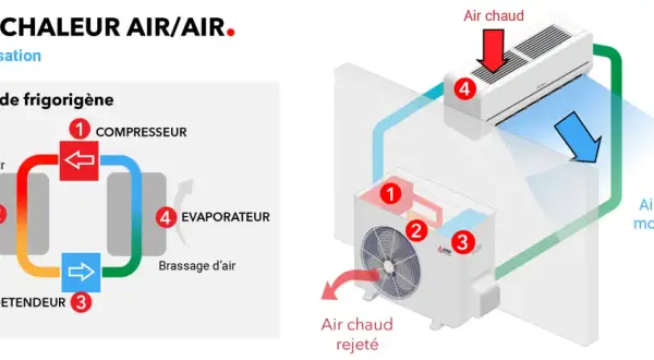 Schéma d'une pompe à chaleur air/air en mode climatisation. Idéal pour un clim à poser soi même, il montre le circuit du fluide frigorigène.