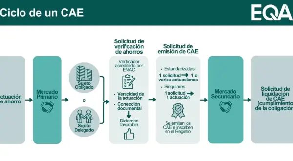 Diagrama del ciclo de un CAE, mostrando los pasos para la emisión y liquidación de certificados de ahorro energético.