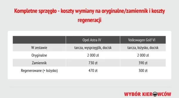 Ile wytrzymuje sprzęgło? Jak wydłużyć jego życie o 100 000 km?