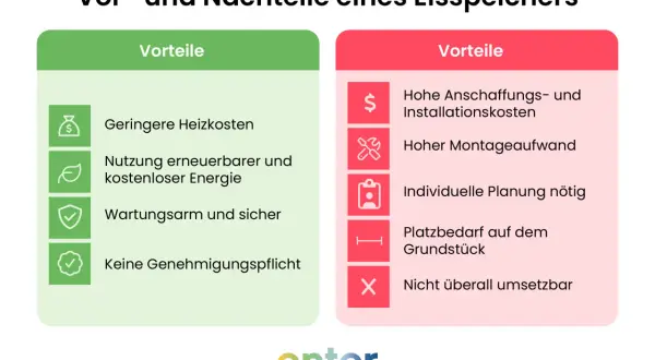 Gegenüberstellung von Vor- und Nachteilen eines Eisspeichers: Geringe Heizkosten vs. hohe Anschaffungskosten. Nachteile wie Platzbedarf und Montageaufwand sind zu bedenken.