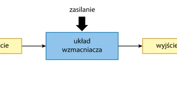 Jak ustawić wzmacniacz samochodowy, aby uzyskać najlepszą jakość dźwięku