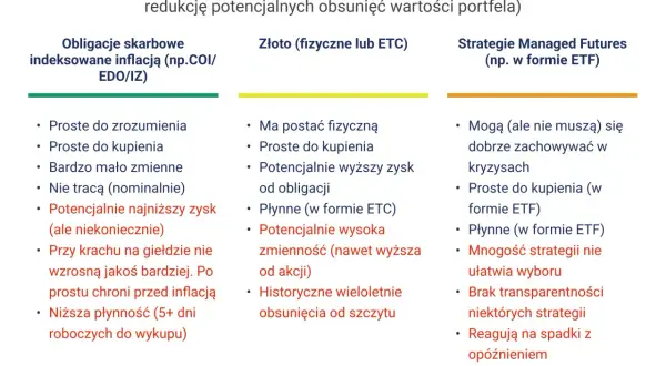Porównanie zabezpieczeń portfela akcji: obligacje indeksowane inflacją, złoto i strategie Managed Futures. Analiza różnych rodzajów papierów wartościowych.