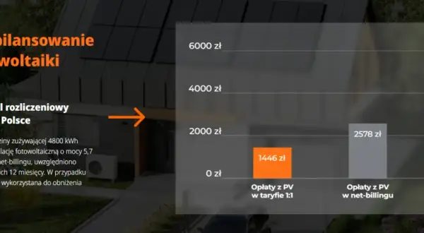 Jak dobrać moc instalacji fotowoltaicznej, by uniknąć niepotrzebnych kosztów?