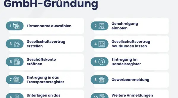 Die 10 Schritte zur GmbH-Gründung: Firmenname, Gesellschaftsvertrag, Geschäftskonto, Eintragungen & Anmeldungen. Informieren Sie sich über die Vorteile einer GmbH.
