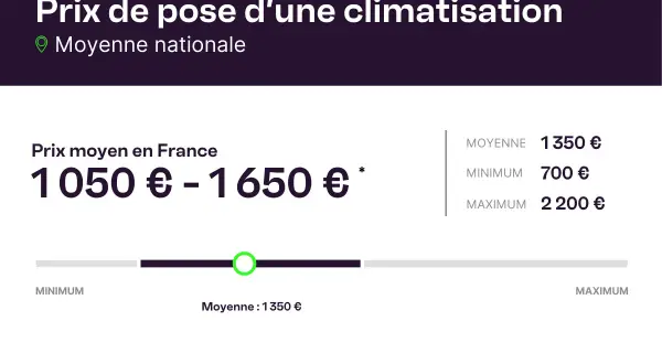 Prix de pose d'une climatisation : moyenne nationale 1050€-1650€. Le prix moyen est de 1350€, minimum 700€, maximum 2200€.