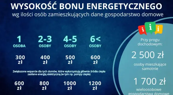 Bon energetyczny dla kogo? Kwota zależy od liczby osób w gospodarstwie domowym (od 300 do 1200 zł) lub od progu dochodowego (2500 zł dla samotnych, 1700 zł dla wieloosobowych).